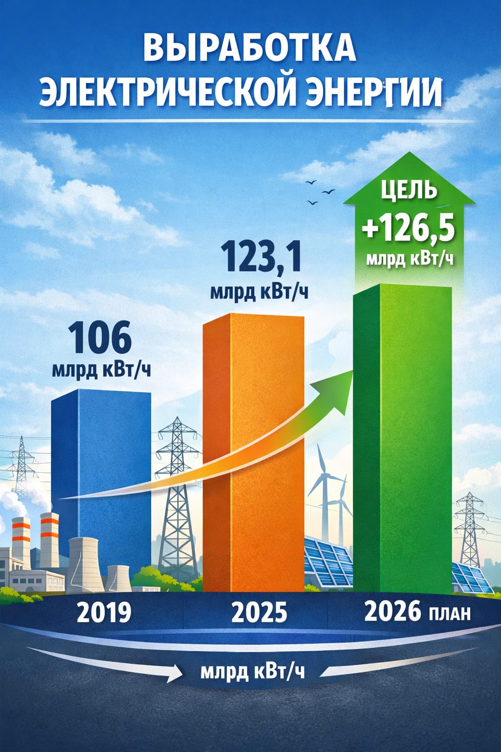 За 6 лет от 106 до 126 млрд кВт/ч: как Казахстан наращивает производство электроэнергии