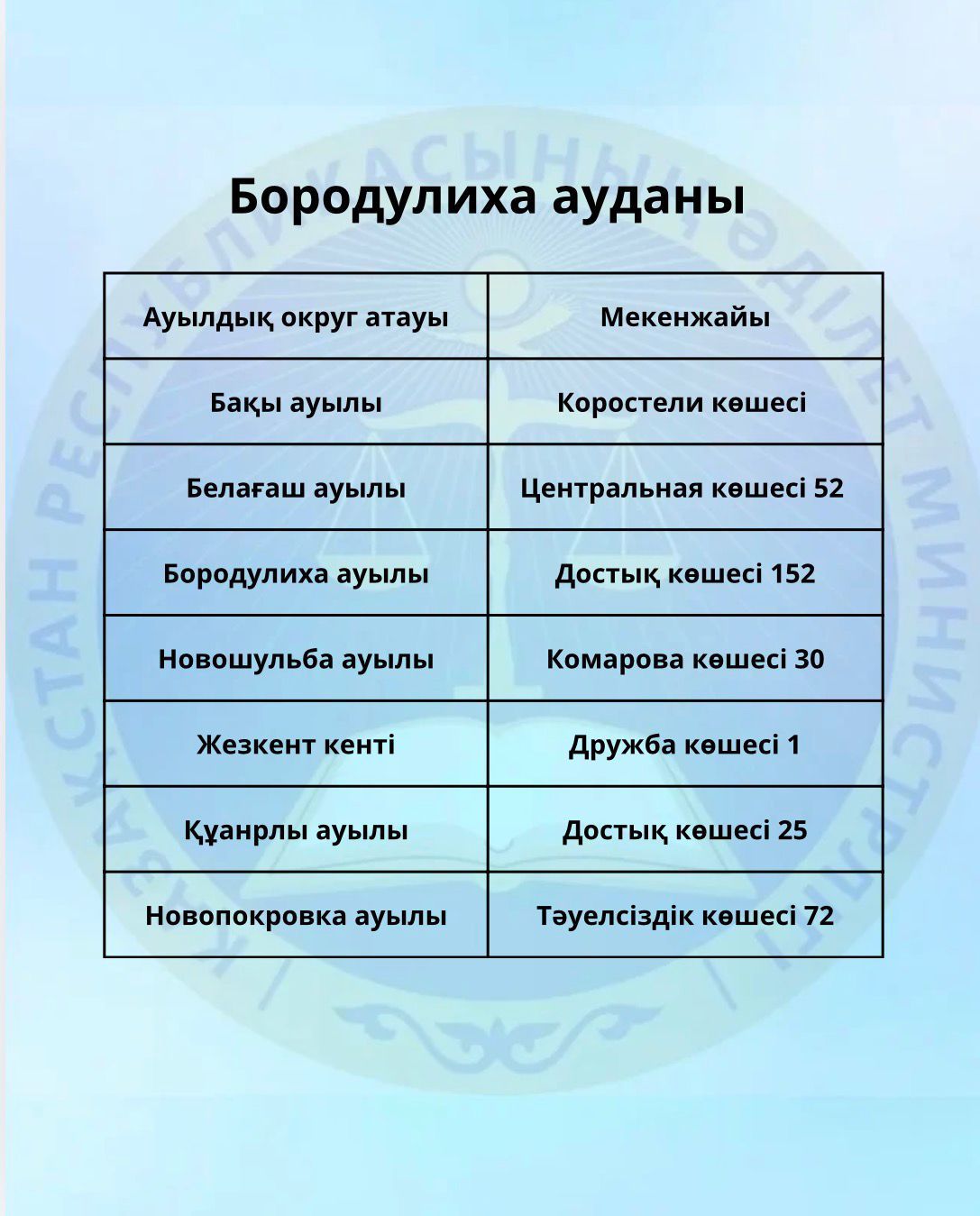 Адреса «Кабинетов права», запущенных в сельских населенных пунктах на территории Бородулихинского района области Абай.