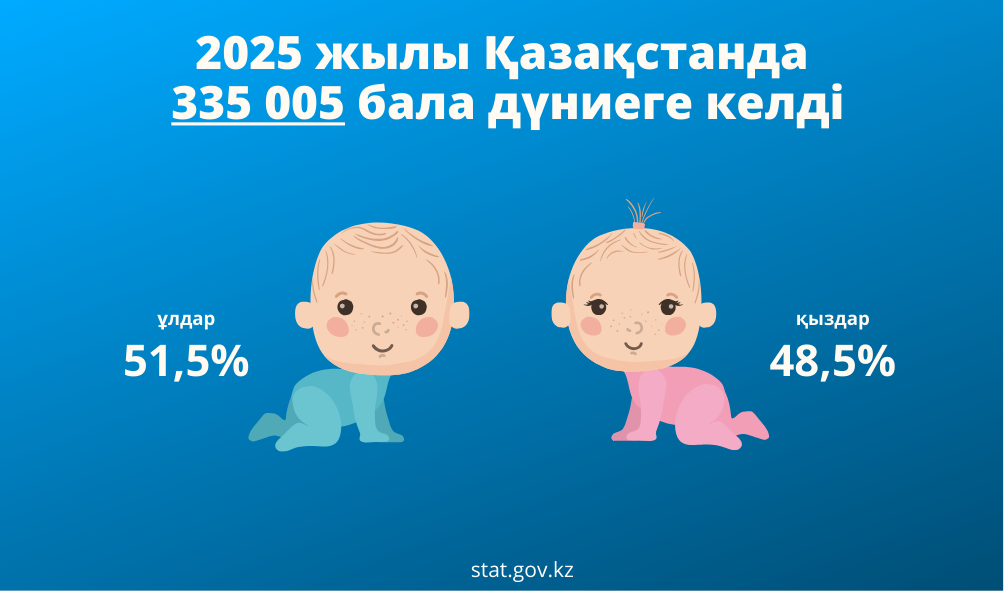 &nbsp;2025 жылғы туу көрсеткіші