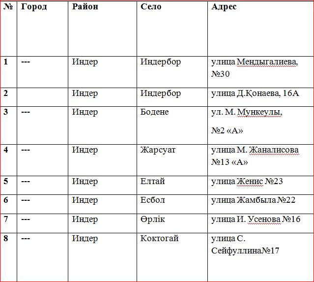 Атырау облысындағы Құқық кабинеттерінің жаңартылған тізімі