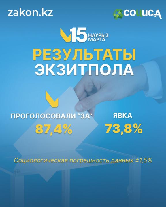 ИКСИ "Социс-А" объявил результаты экзитпола на референдуме по принятию новой Конституции РК