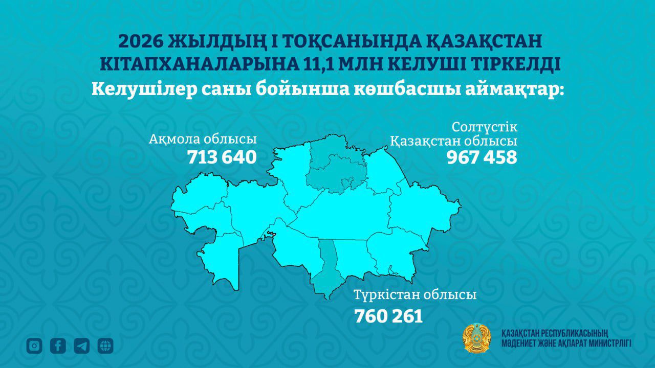 2026 жылдың I тоқсанында Қазақстан кітапханаларына 11,1 млн келуші тіркелді