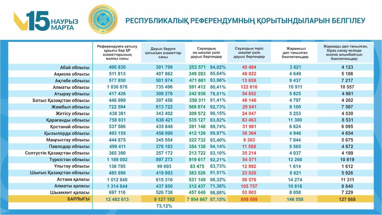 Орталық референдум комиссиясы: жаңа Конституция қабылданды