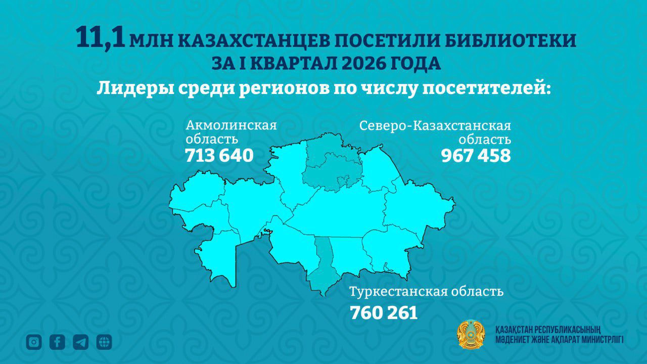 11, 1 млн человек посетили библиотеки Казахстана в первом квартале 2026 года