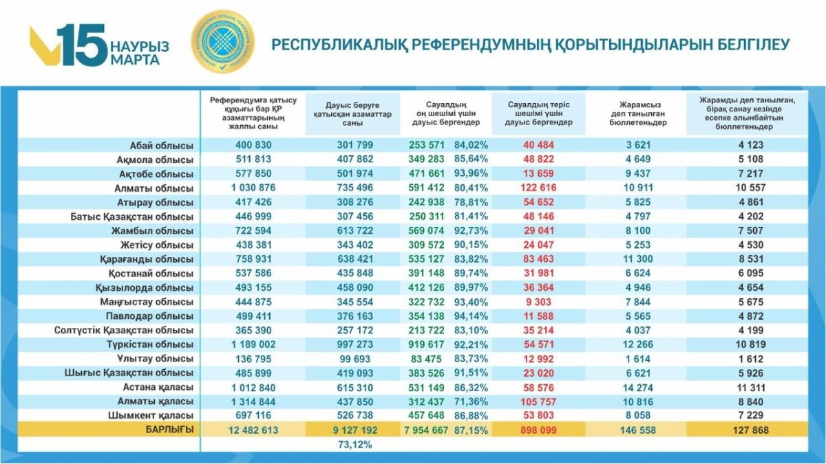 Орталық референдум комиссиясы: жаңа Конституция қабылданды