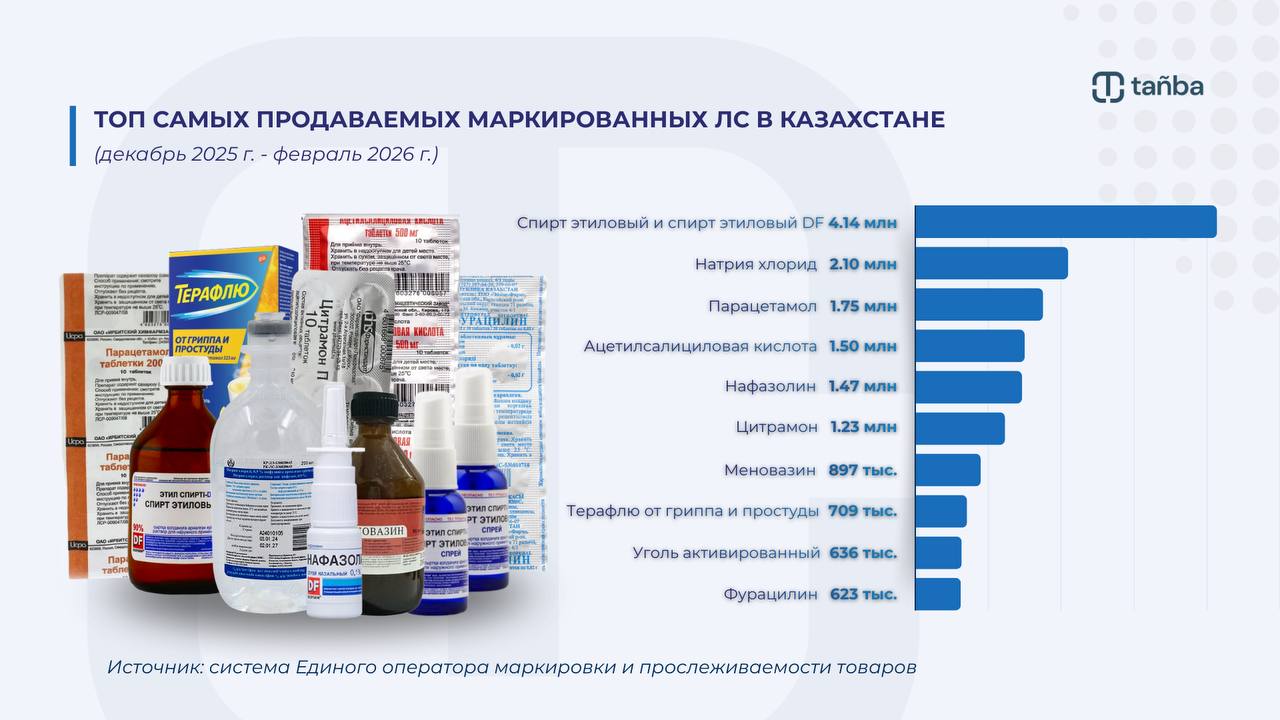 МАРКИРОВКА ЛЕКАРСТВ: КАКИЕ ПРЕПАРАТЫ КАЗАХСТАНЦЫ ПОКУПАЮТ ЧАЩЕ ВСЕГО