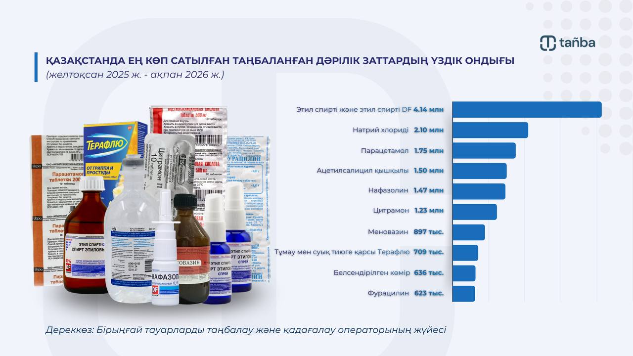 ДӘРІ-ДӘРМЕКТЕРДІ ТАҢБАЛАУ: ҚАЗАҚСТАНДЫҚТАР ҚАНДАЙ ПРЕПАРАТТАРДЫ ЖИІ САТЫП АЛАДЫ