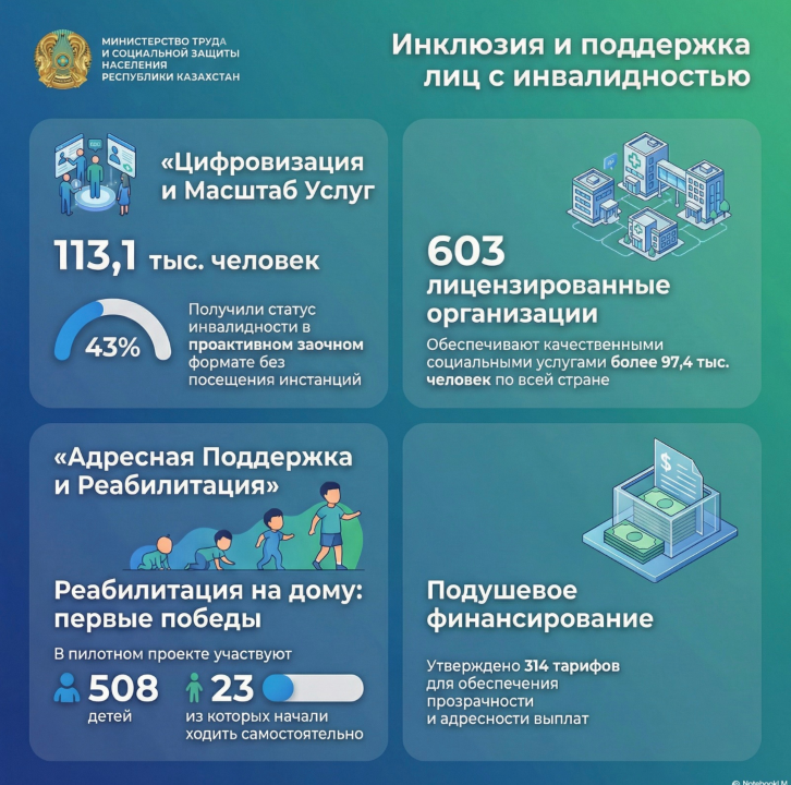 О реализации Концепции инклюзивной политики и мерах поддержки лиц с инвалидностью рассказали на Коллегии МТСЗН РК