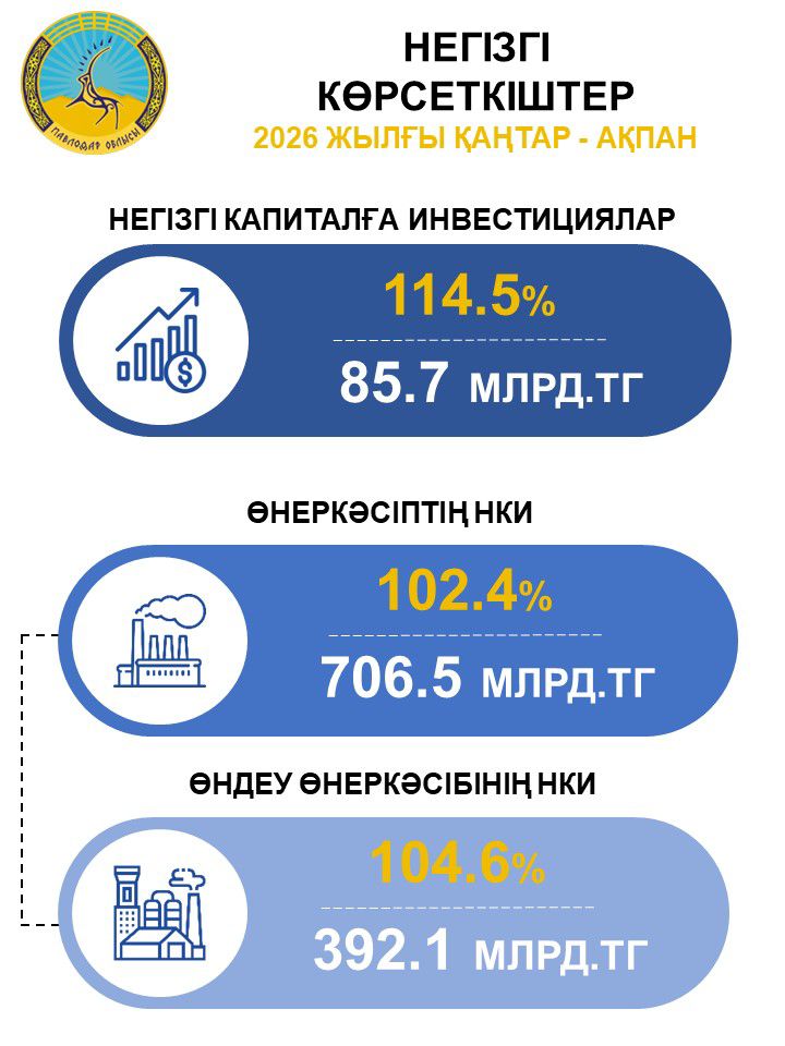 2026 жылғы қаңтар-ақпанда негізгі капиталға салынған инвестициялар өткен жылғы ұқсас кезеңіне қарай 14,5%-ға өсіп, 85,7 млрд.теңгені құрады, оның ішінде өндеуші секторда инвестициялар 16,1 млрд.тенгені құрады.