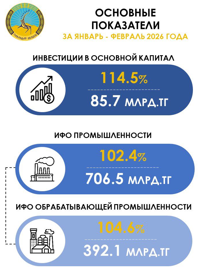 В январе-феврале 2026 года инвестиции в основной капитал выросли на 14,5% к аналогичному периоду прошлого года и составили 85,7 млрд. тенге. В том числе в обрабатывающем секторе инвестиции составили 16,1 млрд. тенге.