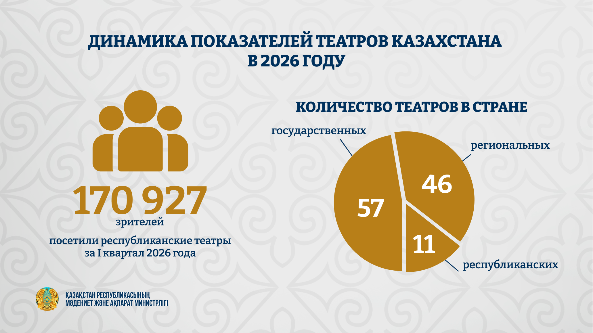 Свыше 170 тысяч человек посетили республиканские театры за три месяца 2026 года
