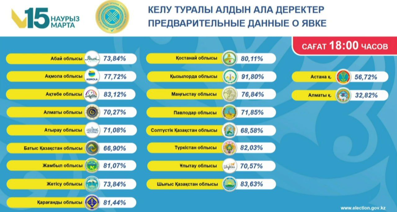 Референдум-2026: 70,98% қазақстандық дауыс берді