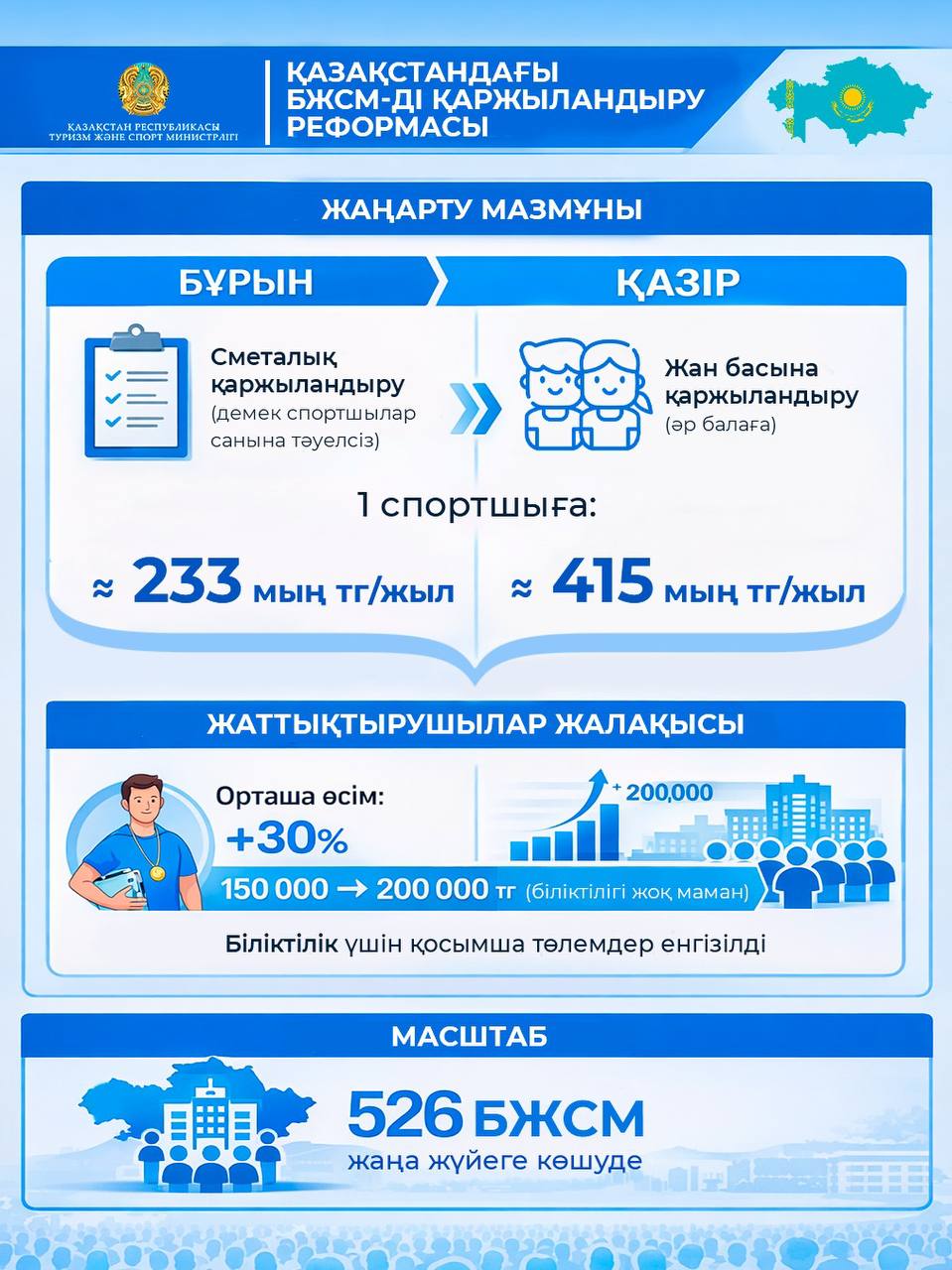 Балалар спортын жан басына шаққандағы қаржыландыру жүйесінің артықшылығы