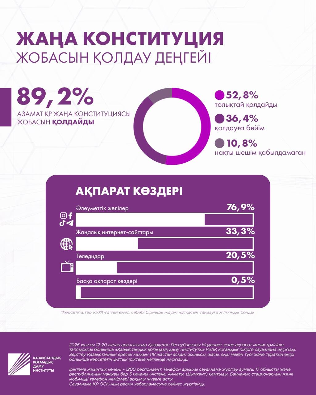 Әлеуметтанулық сауалнама электоралдық белсенділіктің жоғары деңгейін көрсетті