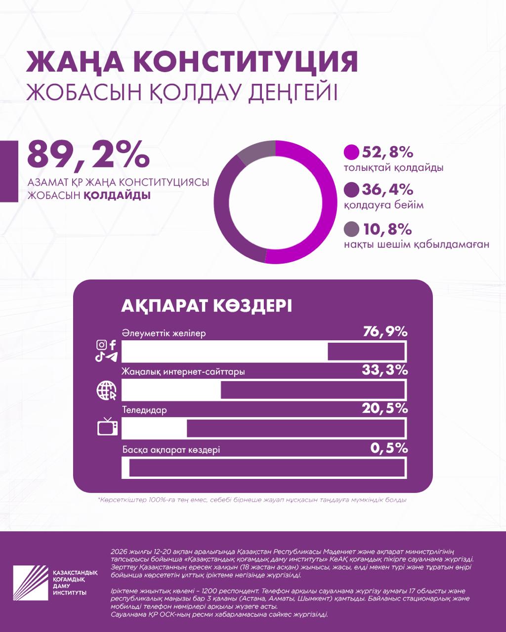 Әлеуметтанулық сауалнама электоралдық белсенділіктің жоғары деңгейін көрсетті