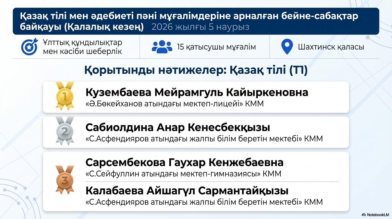 Қазақ тілі мен әдебиеті пәні мұғалімдеріне арналған облыстық бейне-сабақтар байқауының қалалық кезеңі