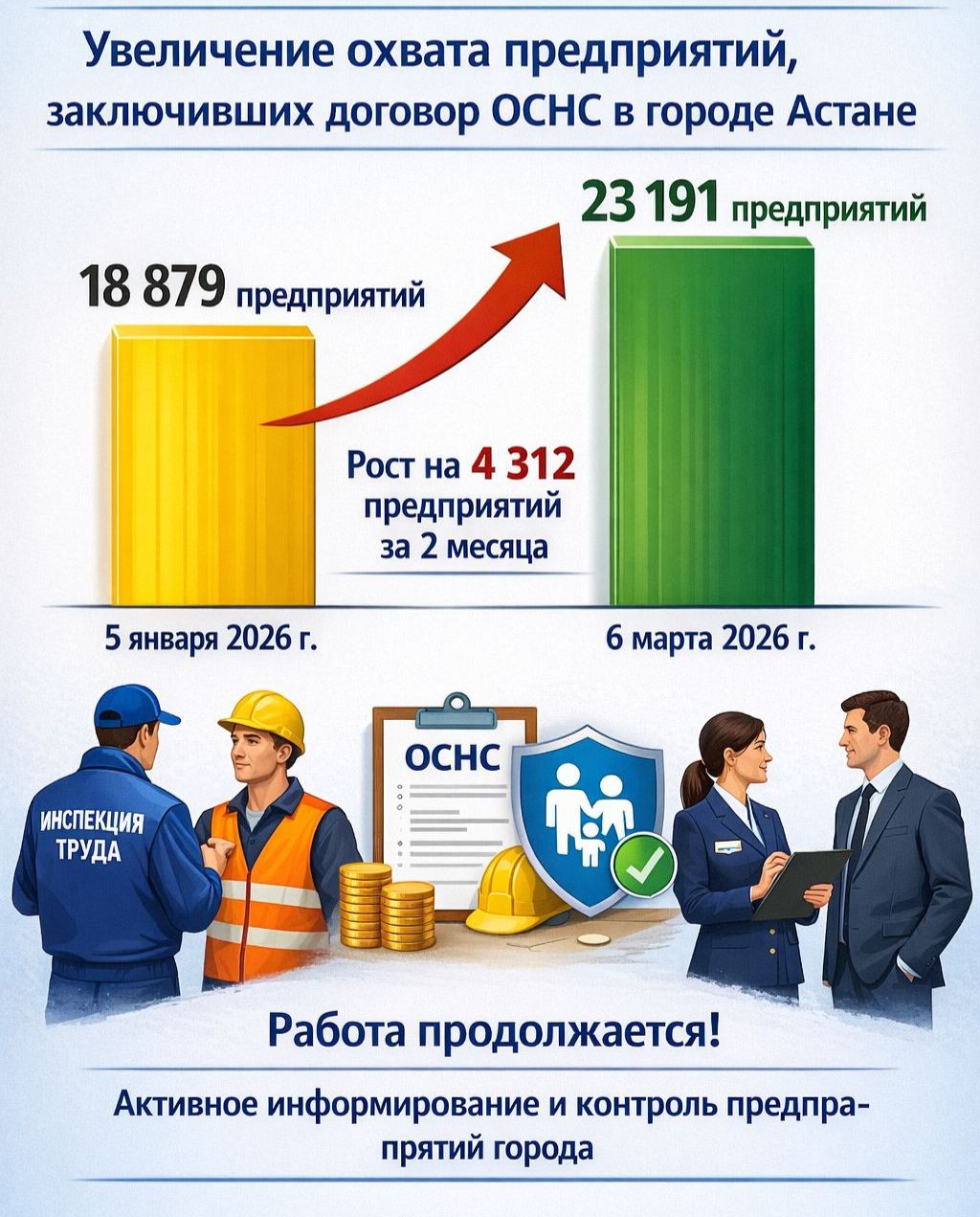 Ең бастысы жұмыскерлердің қауіпсіздігі!