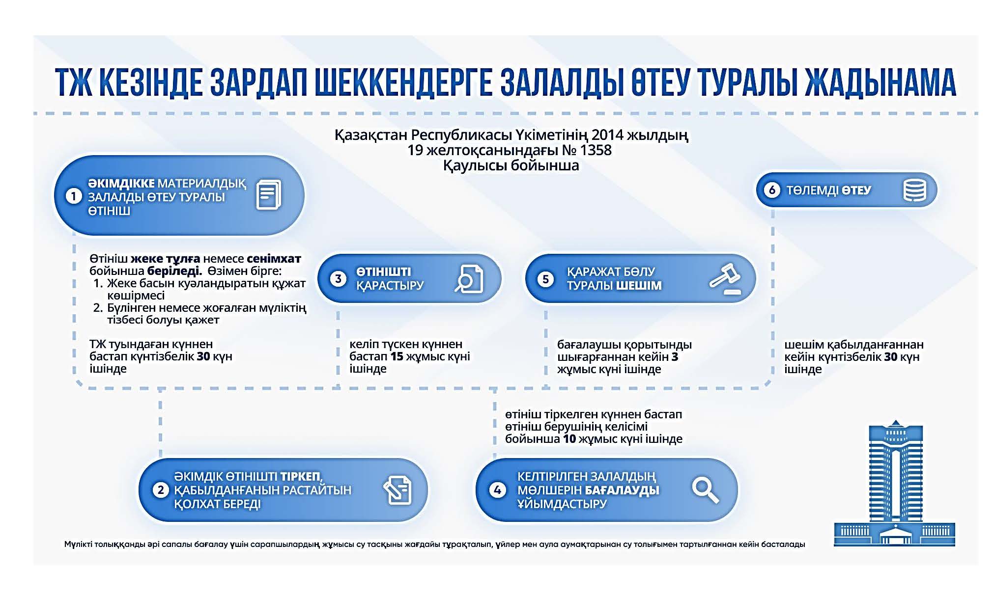 Табиғи сипаттағы төтенше жағдайлар салдарынан зардап шеккендерге келтірілген зиянды (залалды) өтеу қағидалары
