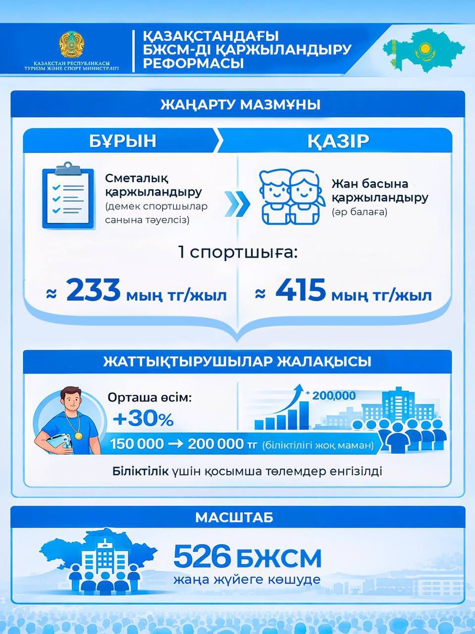 БАЛАЛАР СПОРТЫН ЖАН БАСЫНА ШАҚҚАНДАҒЫ ҚАРЖЫЛАНДЫРУ ЖҮЙЕСІНІҢ АРТЫҚШЫЛЫҒЫ