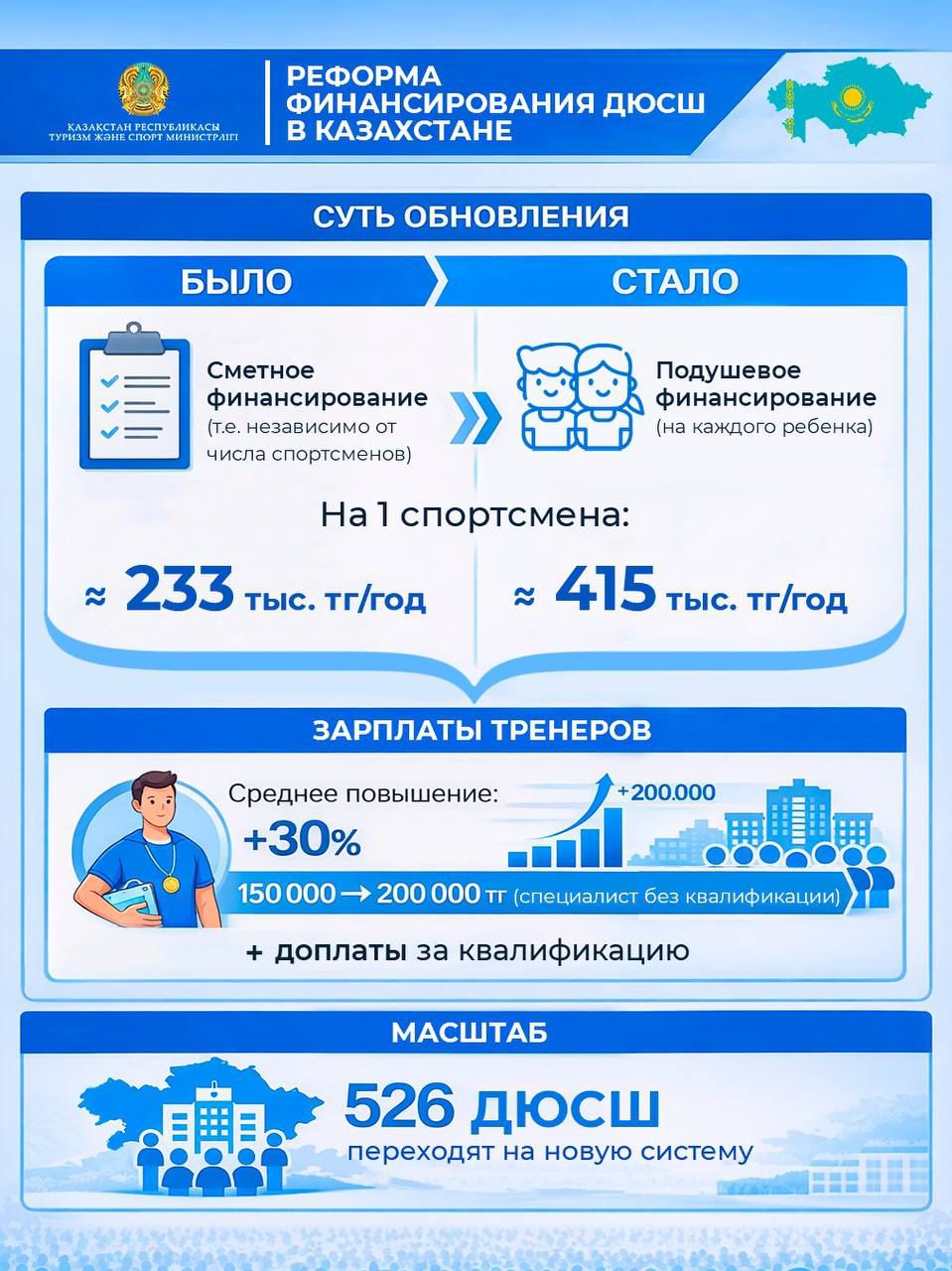 ПОДУШЕВОЕ ФИНАНСИРОВАНИЕ ДЮСШ: ПРЕИМУЩЕСТВА НОВОЙ СИСТЕМЫ ФИНАНСИРОВАНИЯ ДЕТСКОГО СПОРТА