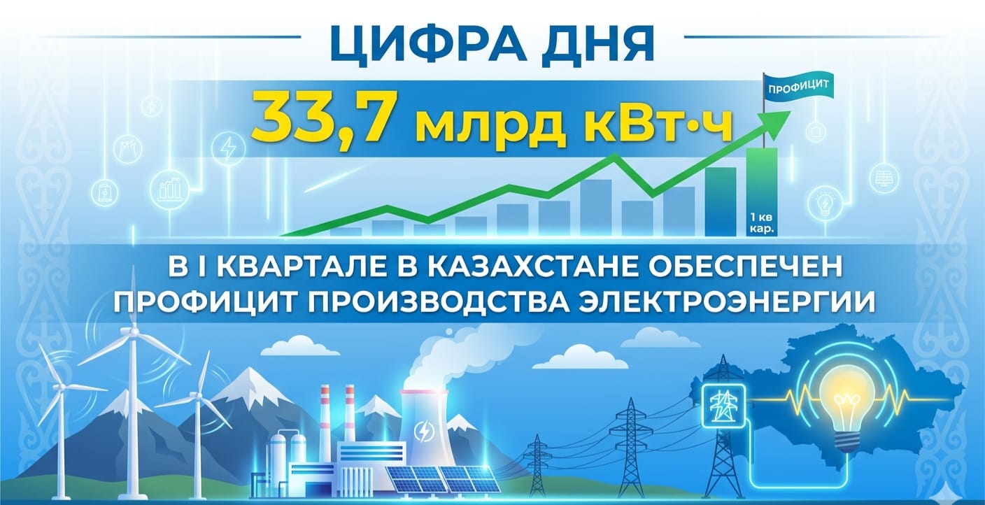 33,7 млрд кВт·ч: в I квартале в Казахстане обеспечен профицит производства электроэнергии