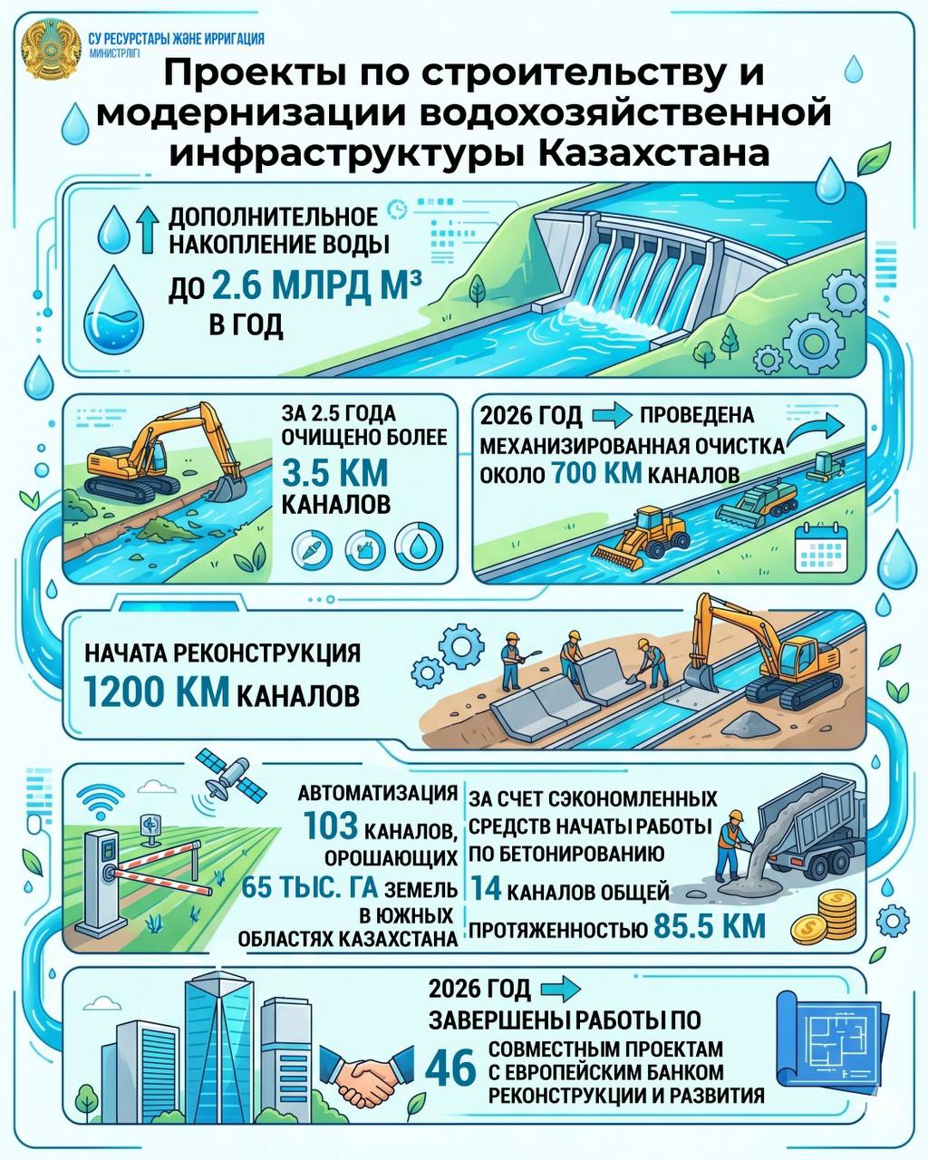 Дополнительное накопление 2,6 млрд м³ воды: Министерство водных ресурсов и ирригации развивает гидроинфраструктуру Казахстана в условиях роста потребления воды