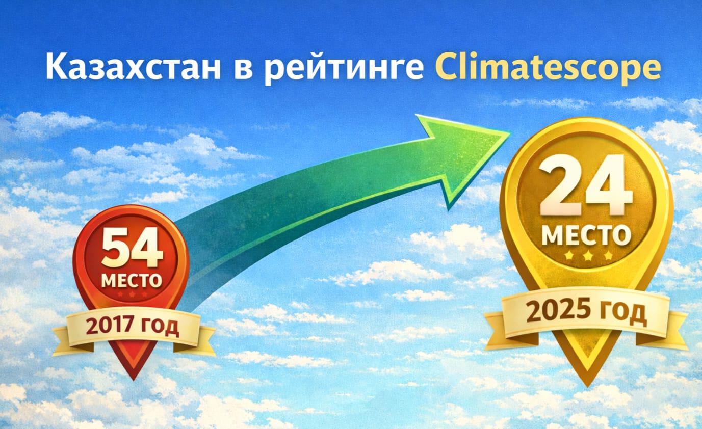 Қазақстан Climatescope таза энергетикаға инвестиция әлемдік рейтингіндегі позициясын жақсартты