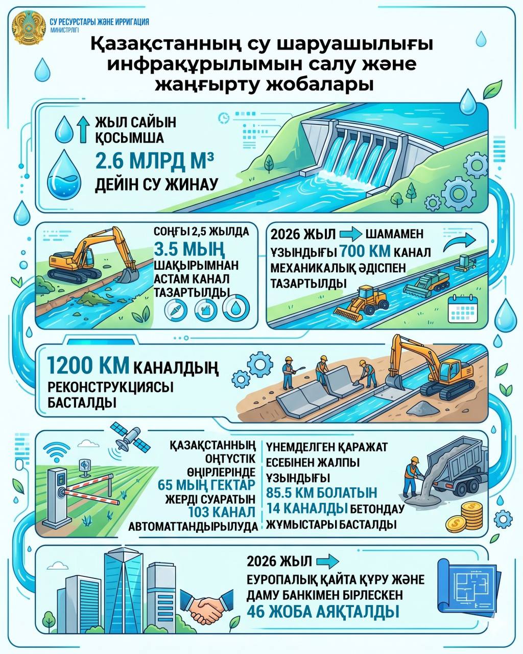 Қосымша 2,6 млрд текше метр су жинау: Су тұтыну көлемі өсіп жатқан жағдайда Су ресурстары және ирригация министрлігі Қазақстанның гидроинфрақұрылымын дамытып жатыр