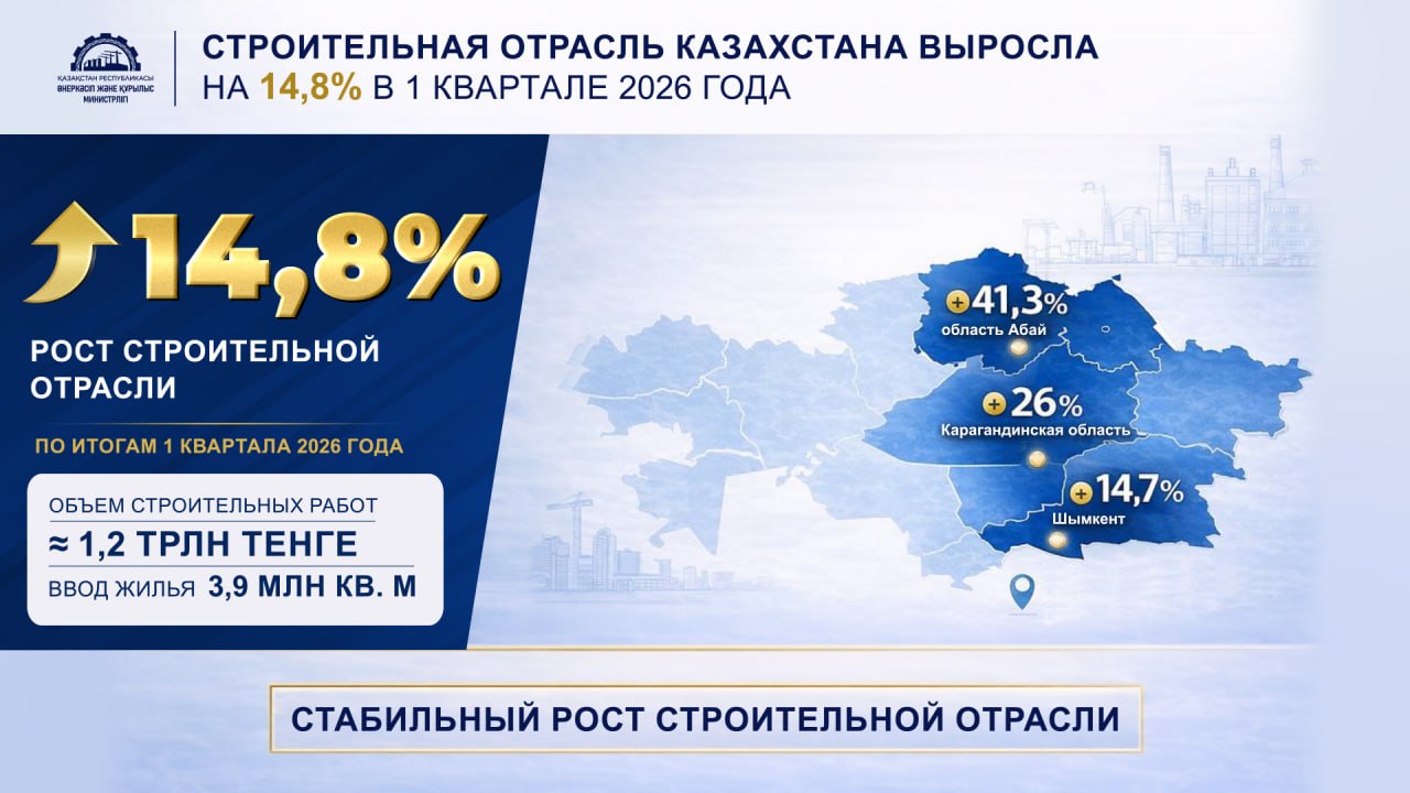 Строительная отрасль Казахстана выросла на 14,8% в 1 квартале 2026 года