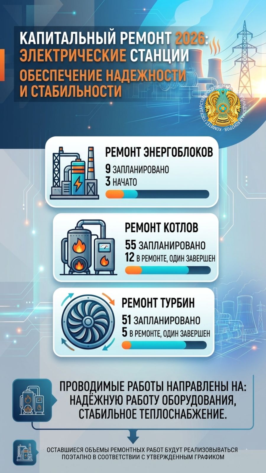 В Казахстане в ремонте находятся 3 энергоблока, 12 котлов и 5 турбин