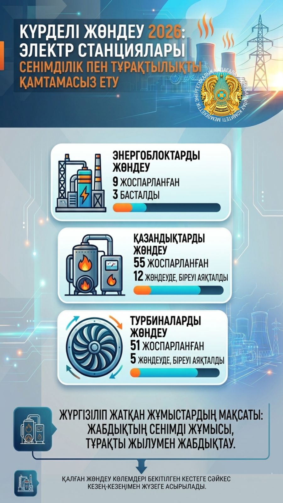 Қазақстанда 3 энергоблок, 12 қазандық пен 5 турбина жөнделуде