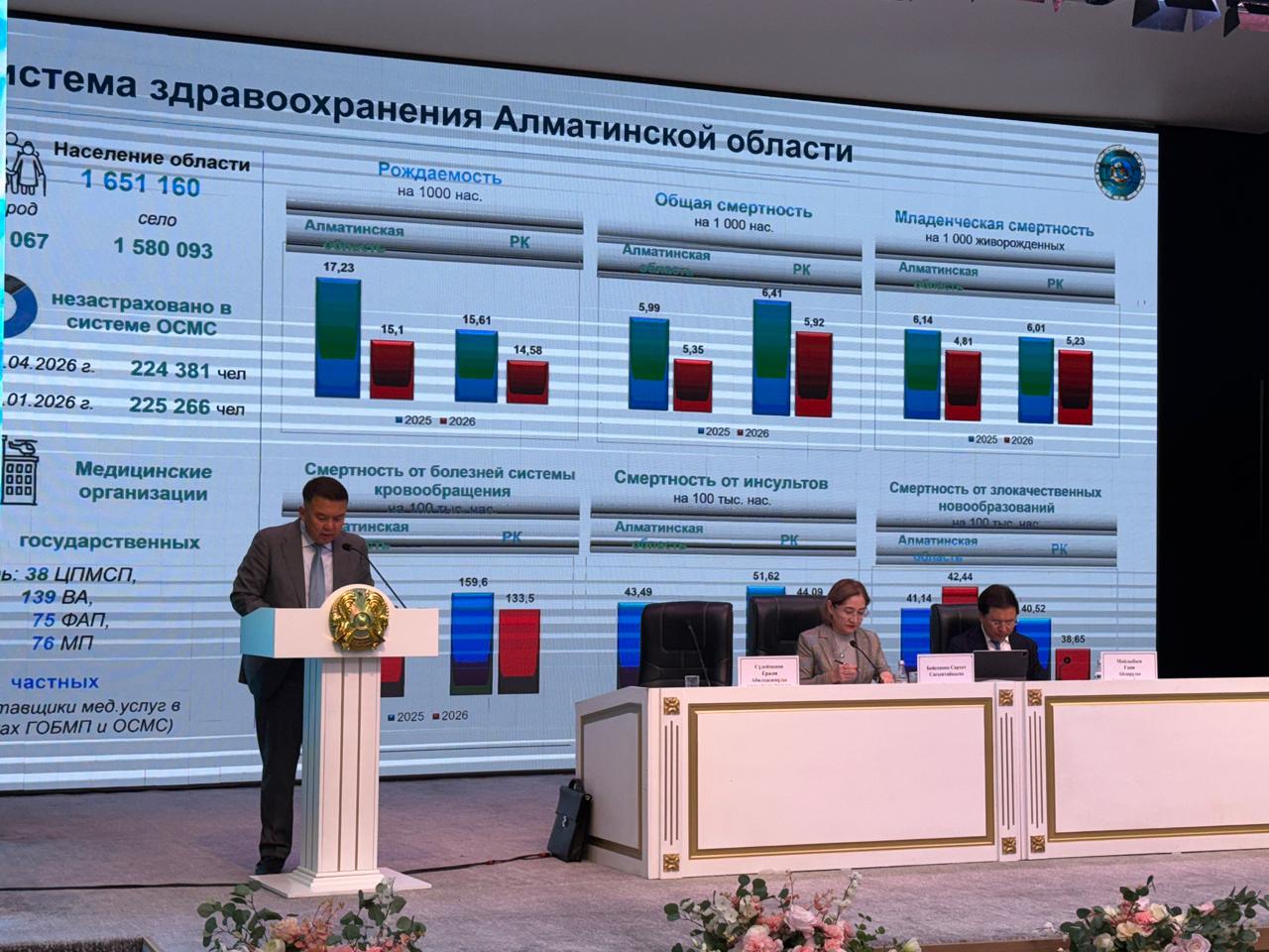 Қонаевта денсаулық сақтау саласының өзекті мәселелері талқыланды