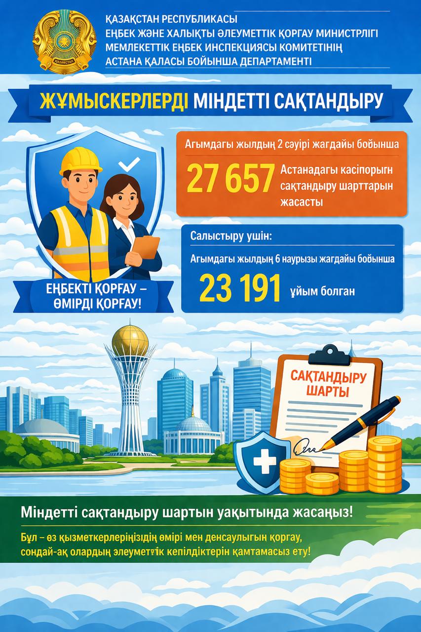 Елордада жұмыскерлерді қорғау күшейтілуде: сақтандырылған кәсіпорындардың саны өсуде!
