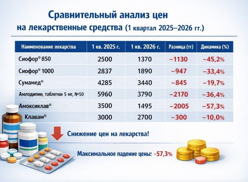 Дәрілік заттар бағасының төмендеу үрдісі