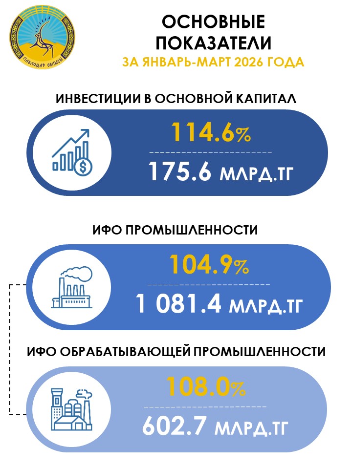 В январе-марте 2026 года инвестиции в основной капитал выросли на 14,6% к январю-марту 2025 года и составили 175,6 млрд. тенге, в том числе в обрабатывающем секторе инвестиции составили 28,3 млрд. тенге.