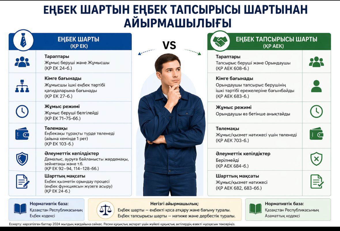 Еңбек шартын еңбек тапсырысы шартынан айырмашылығы