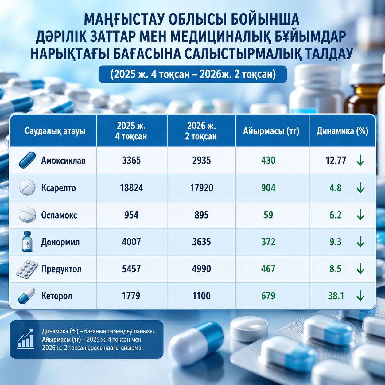 Маңғыстау облысы бойынша дәрілік заттар мен медициналық бұйымдар нарықтағы бағасына салыстырмалық талдау