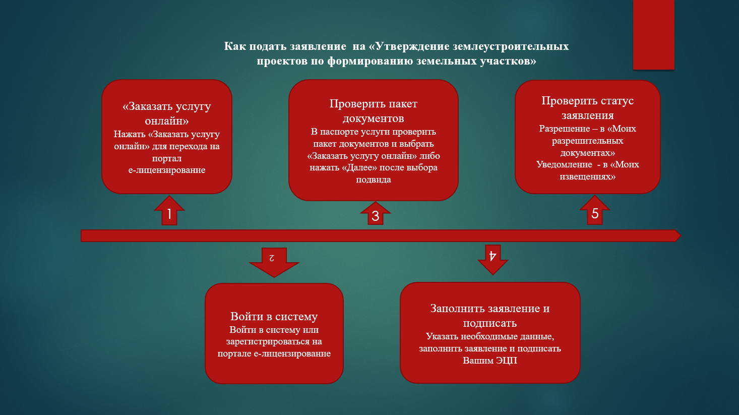 Как подать заявление  на «Утверждение землеустроительных проектов по формированию земельных участков»