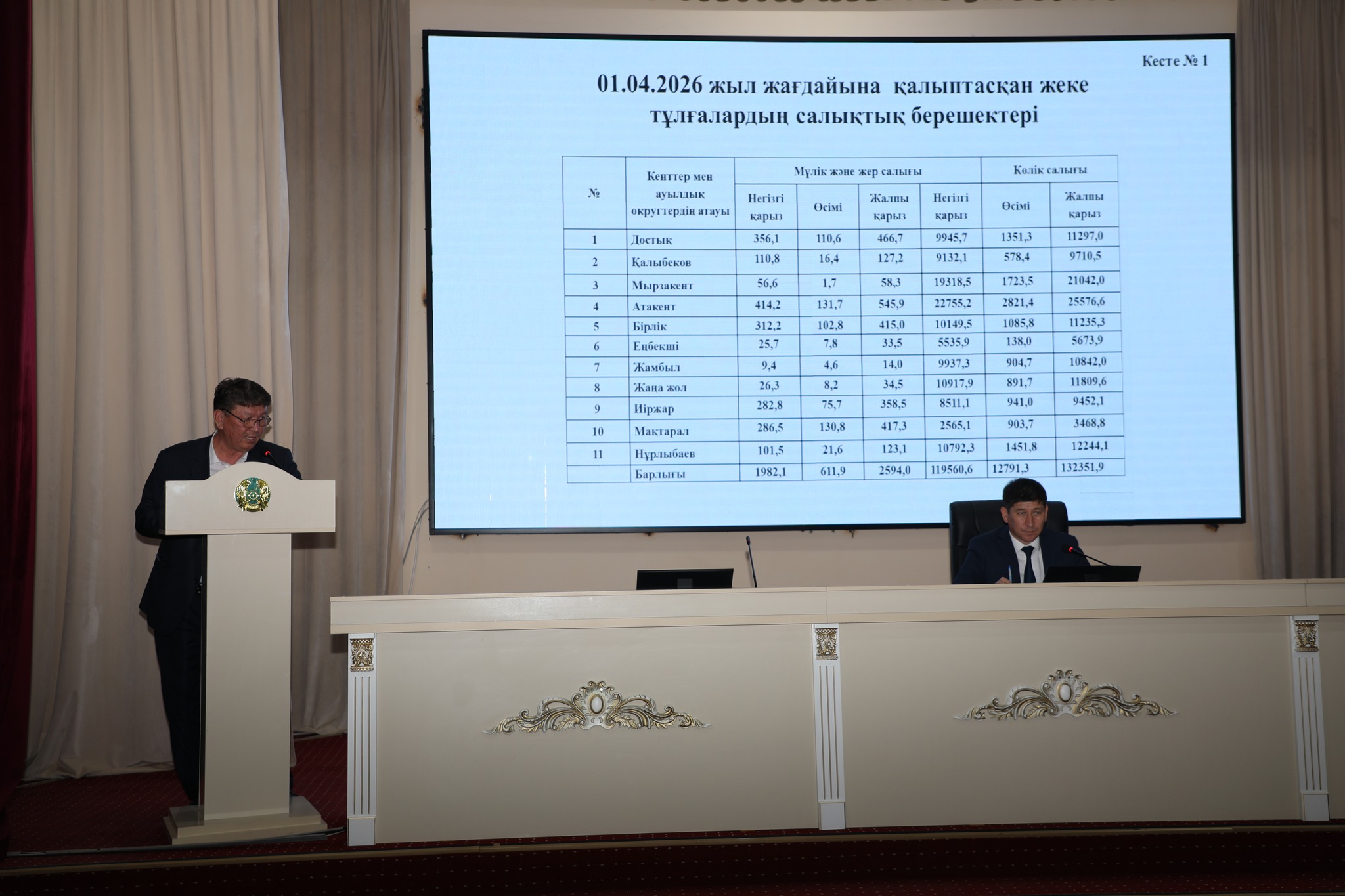 МАҚТААРАЛДА БЮДЖЕТ КІРІСІН АРТТЫРУ МӘСЕЛЕСІ ҚАРАЛДЫ