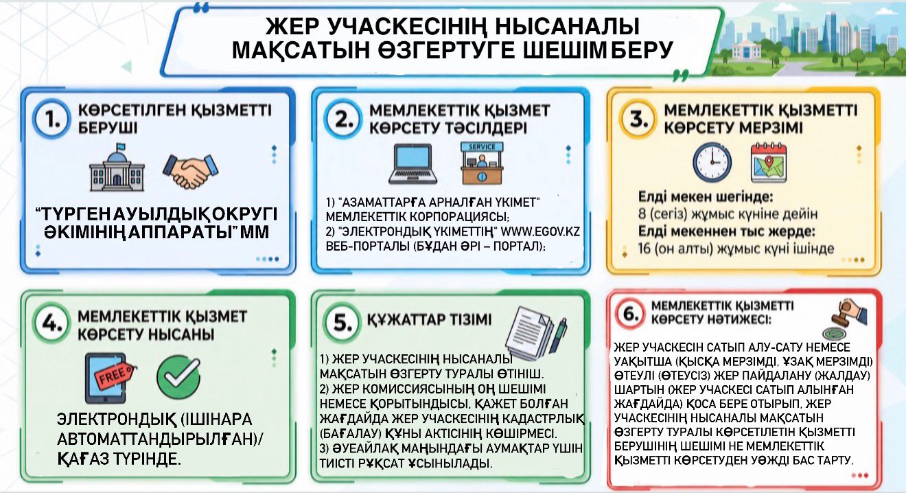 “Жер учаскесінің нысаналы мақсатын өзгертуге шешім беру” мемлекеттік қызметін көрсету инфографикасы