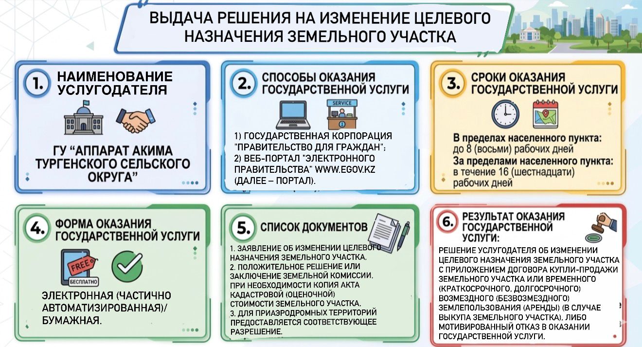 Инфографика по оказанию государственной услуги “Выдача решения на изменение целевого назначения земельного участка“