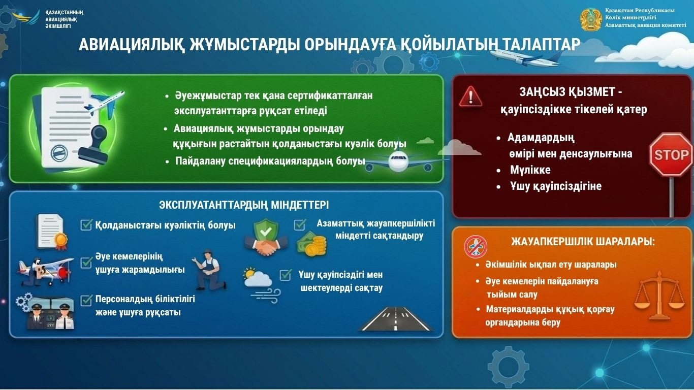 ААК және ҚАӘ рұқсат беру құжаттарынсыз авиациялық жұмыстарды орындауға жол берілмейтінін ескертеді