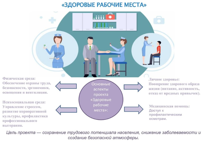 «Здоровые рабочие места»