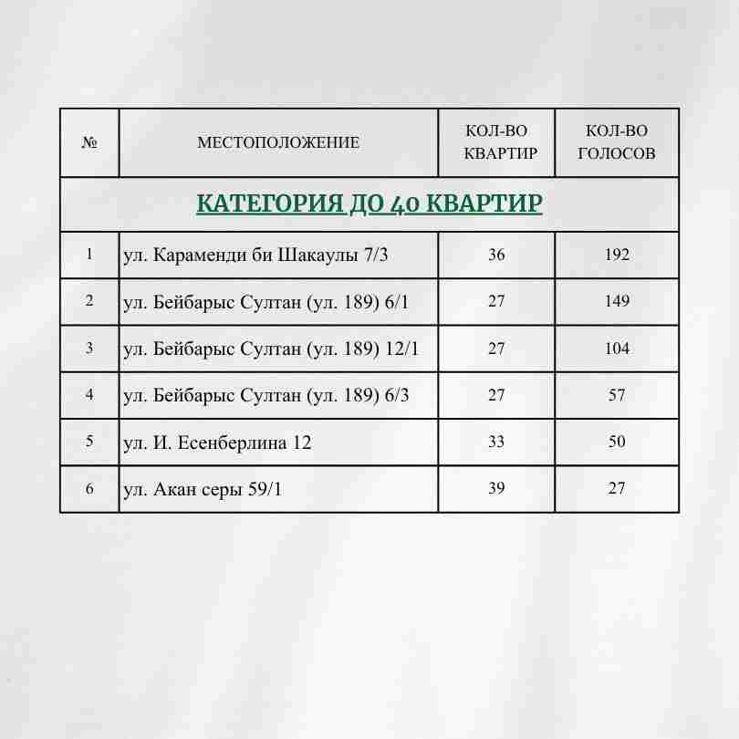 «Бюджет народного участия»: В районе Сарыарка определены победители проекта