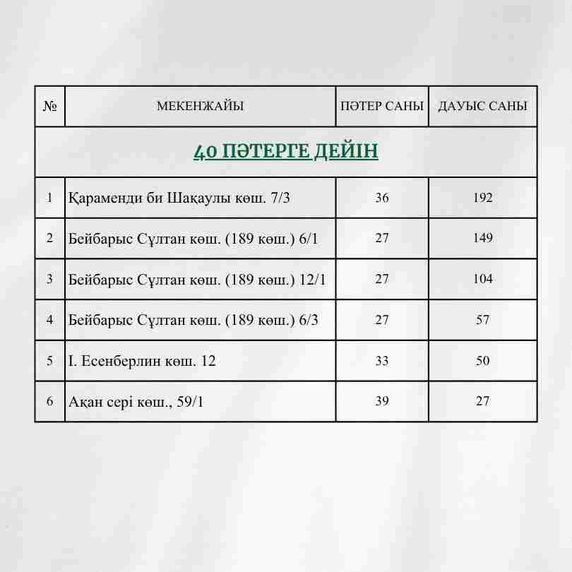 «Халық қатысатын бюджет»: Сарыарқа ауданында жоба жеңімпаздары анықталды