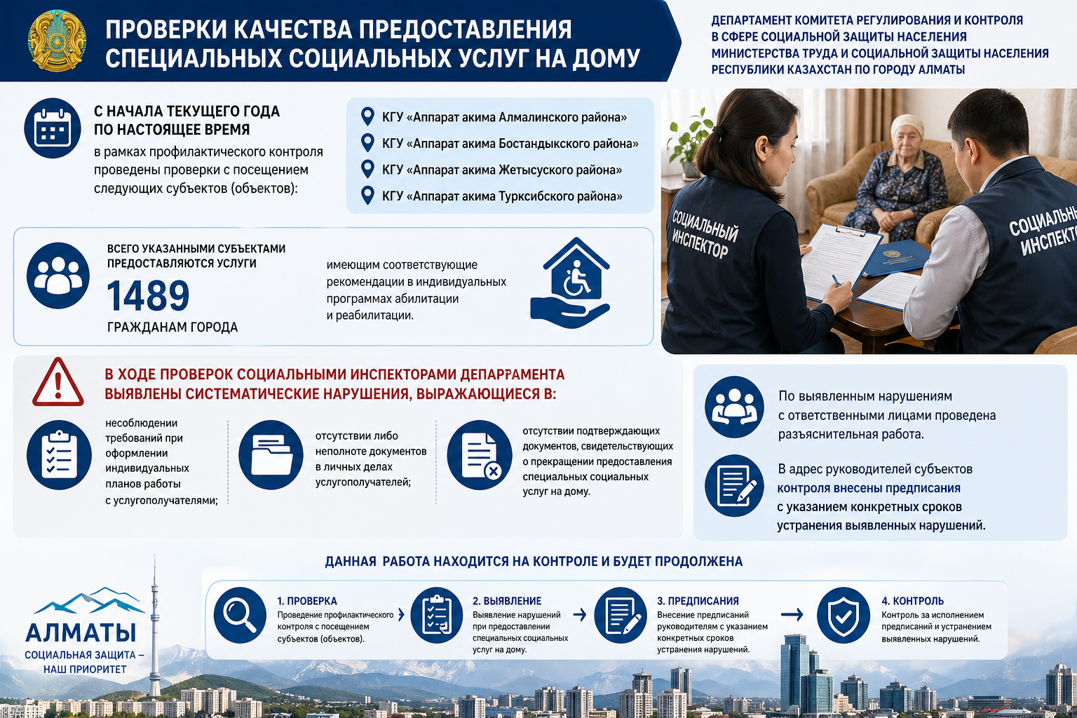 Алматыда үйде көрсетілетін арнайы әлеуметтік қызметтерді ұсыну барысында бұзушылықтар анықталды