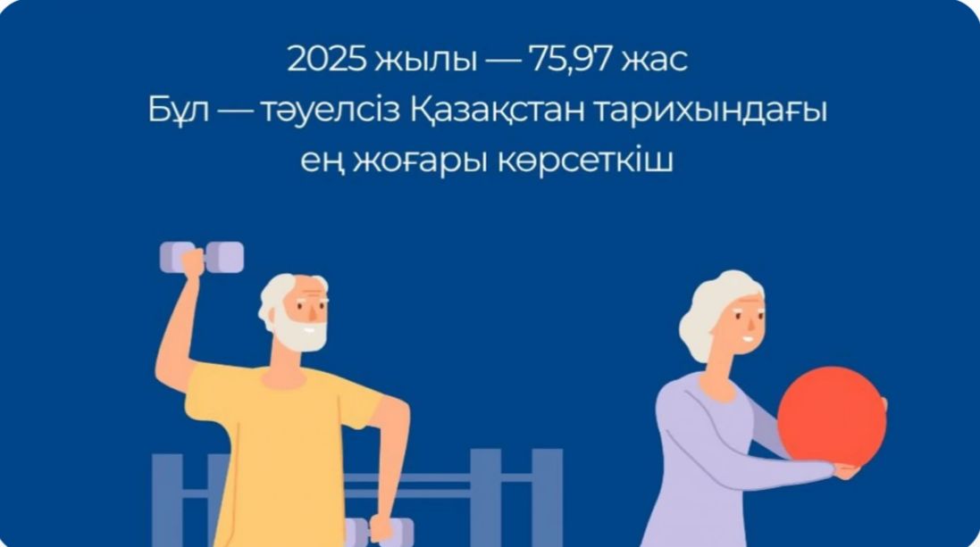 Қазақстанда күтілетін өмір сүру ұзақтығы тарихи ең жоғары деңгейге жетті