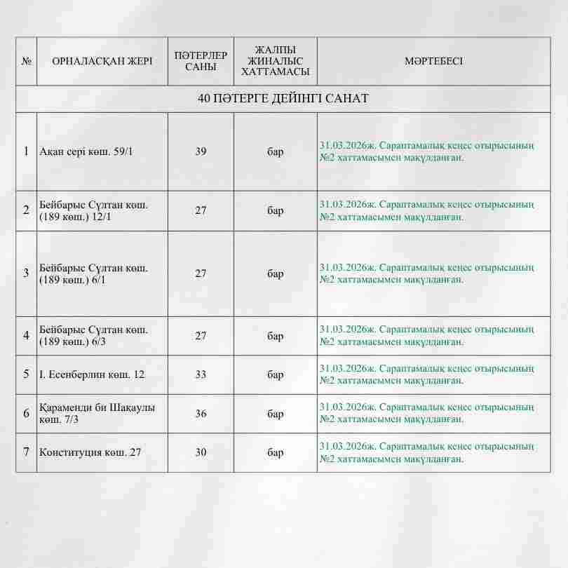 «Халық қатысатын бюджет»: 6 сәуірде жобаларға дауыс беру кезеңі басталады