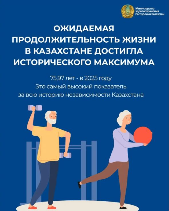 Қазақстанда күтілетін өмір сүру ұзақтығы тарихи ең жоғары деңгейге жетті