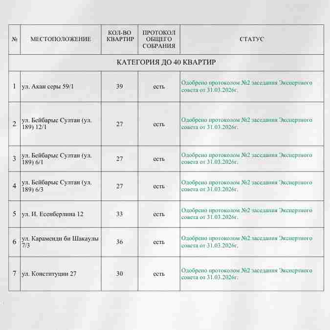 «Бюджет народного участия»: 6 апреля стартует этап голосования за проекты